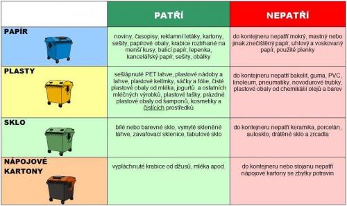 Co patří do tříděného odpadu Co patří do tříděného odpadu